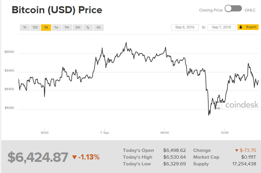 Биткоин торгуется выше 6,4 тыс. долларов за монету
